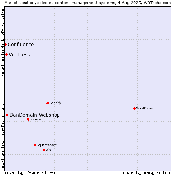 Market position of DanDomain Webshop vs. VuePress vs. Confluence