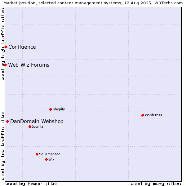 Market position of DanDomain Webshop vs. Confluence vs. Web Wiz Forums