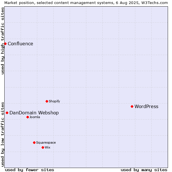 Market position of WordPress vs. DanDomain Webshop vs. Confluence