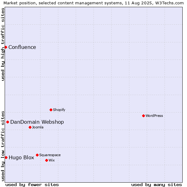 Market position of DanDomain Webshop vs. Hugo Blox vs. Confluence
