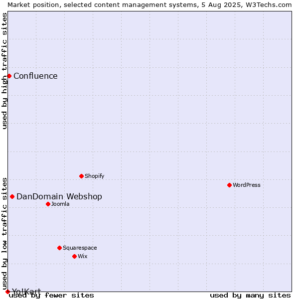 Market position of DanDomain Webshop vs. Confluence vs. Yo!Kart