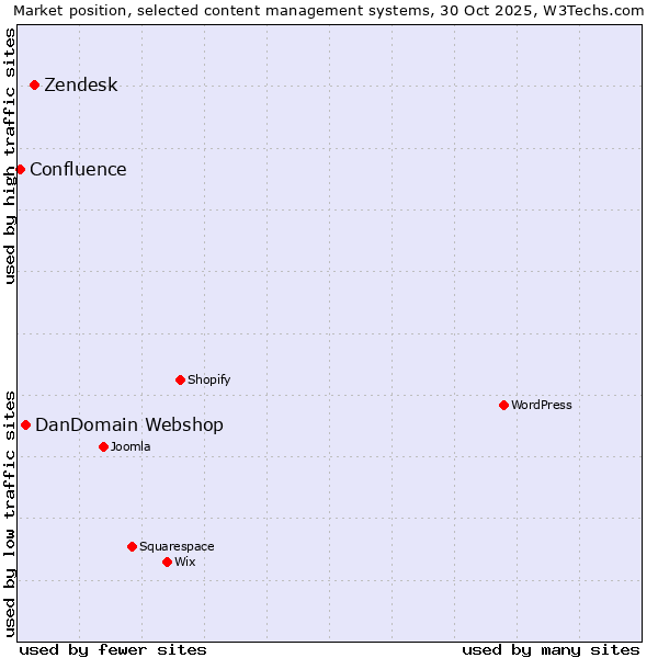 Market position of Zendesk vs. DanDomain Webshop vs. Confluence