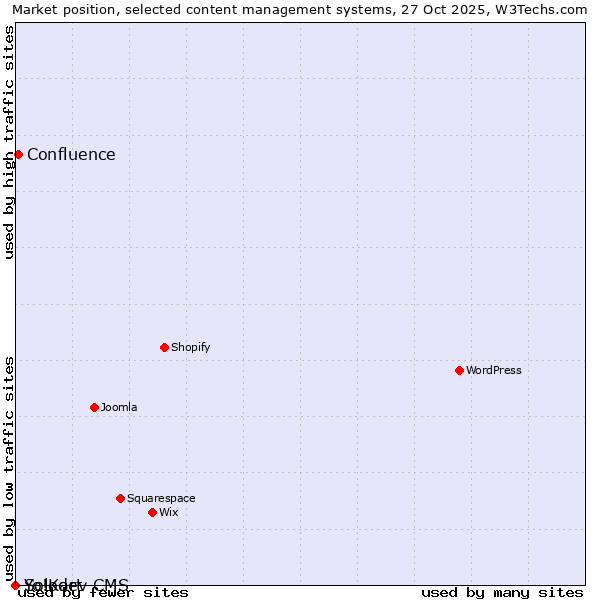 Market position of Confluence vs. Solodev CMS vs. Yo!Kart