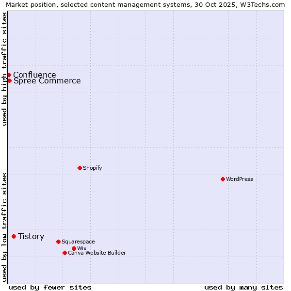 Market position of Tistory vs. Spree Commerce vs. Confluence