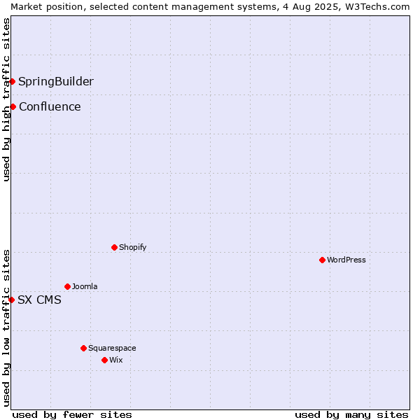 Market position of Confluence vs. SpringBuilder vs. SX CMS