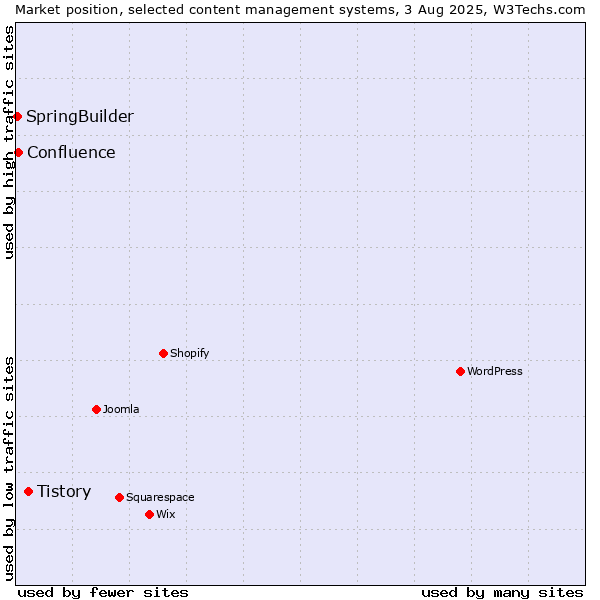 Market position of Tistory vs. Confluence vs. SpringBuilder