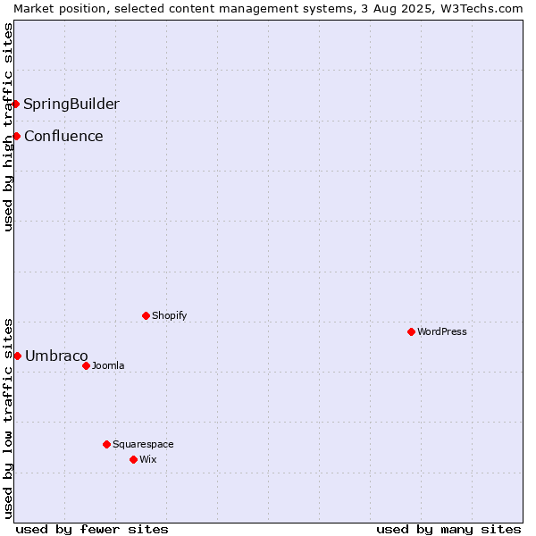 Market position of Umbraco vs. Confluence vs. SpringBuilder