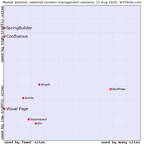 Market position of Confluence vs. Visual Page vs. SpringBuilder