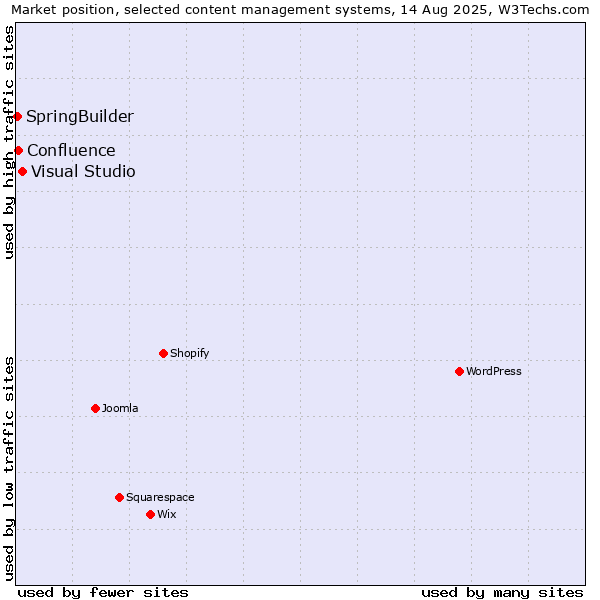 Market position of Visual Studio vs. Confluence vs. SpringBuilder