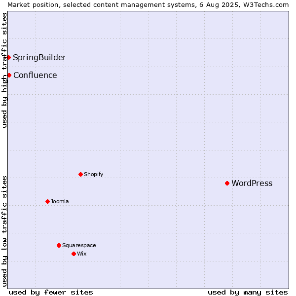 Market position of WordPress vs. Confluence vs. SpringBuilder
