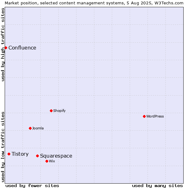 Market position of Squarespace vs. Tistory vs. Confluence