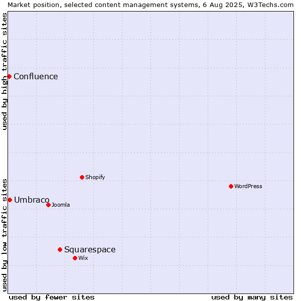 Market position of Squarespace vs. Umbraco vs. Confluence
