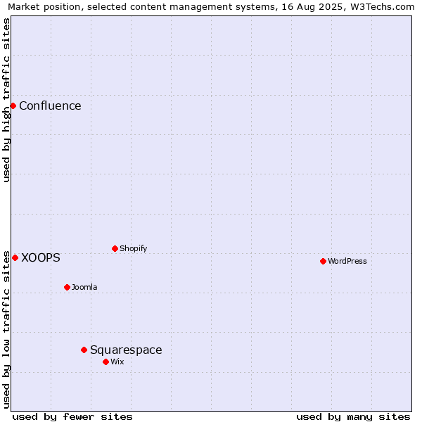 Market position of Squarespace vs. XOOPS vs. Confluence