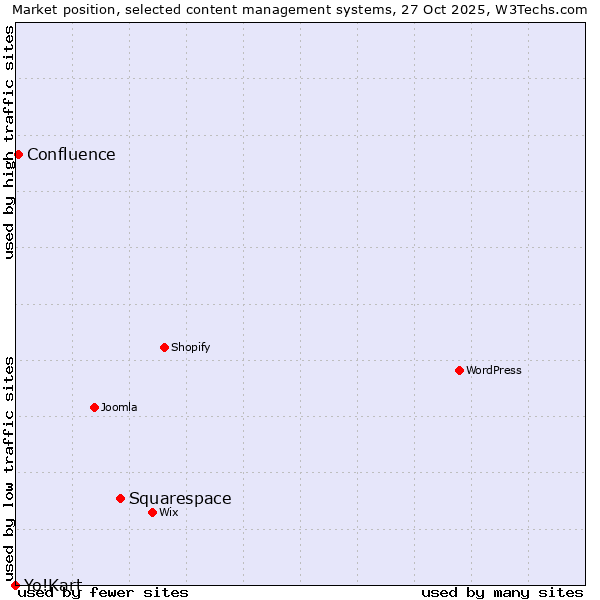 Market position of Squarespace vs. Confluence vs. Yo!Kart