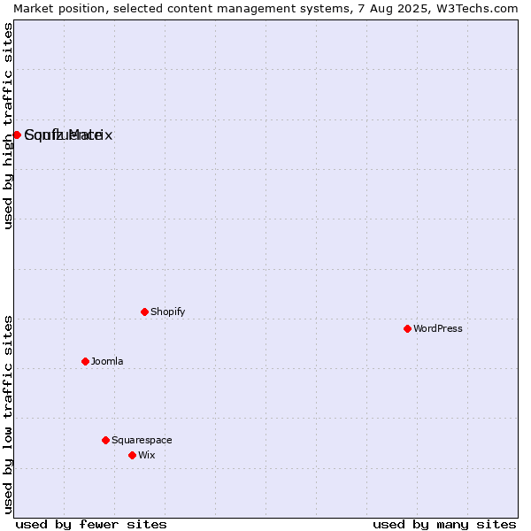 Market position of Squiz Matrix vs. Confluence