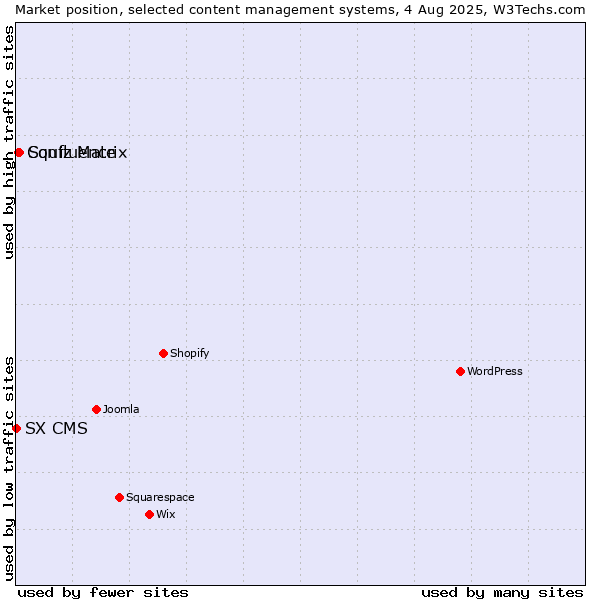 Market position of Squiz Matrix vs. Confluence vs. SX CMS