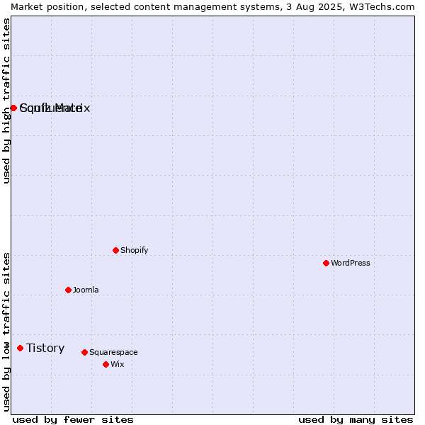 Market position of Tistory vs. Squiz Matrix vs. Confluence