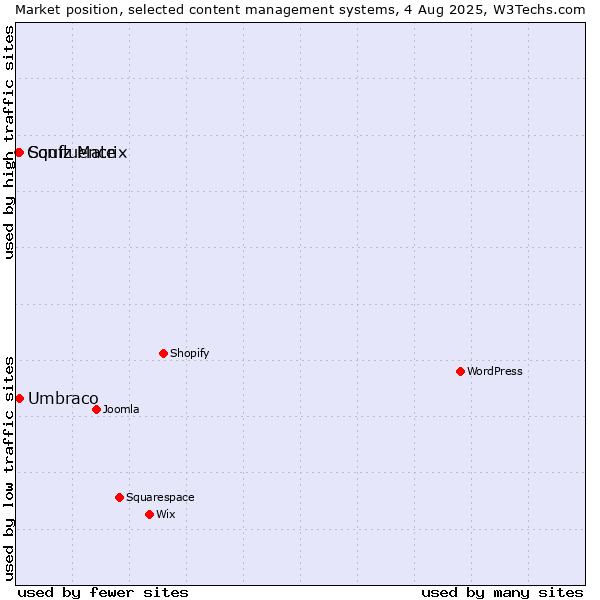 Market position of Umbraco vs. Squiz Matrix vs. Confluence