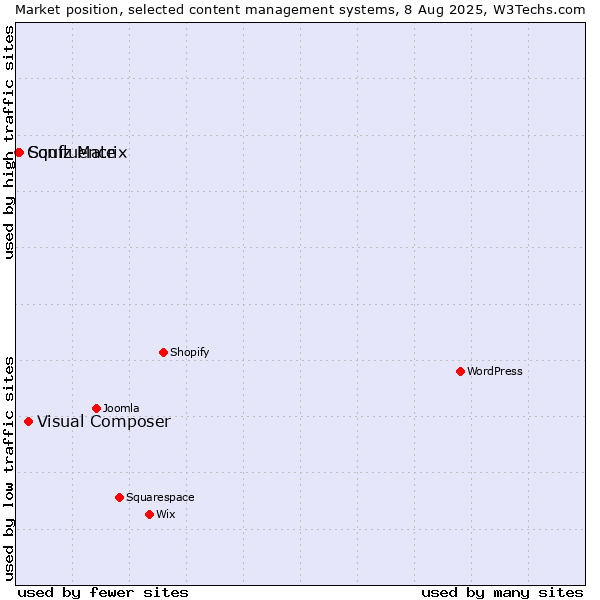 Market position of Visual Composer vs. Squiz Matrix vs. Confluence