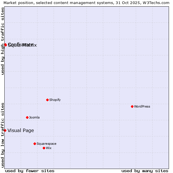 Market position of Squiz Matrix vs. Confluence vs. Visual Page