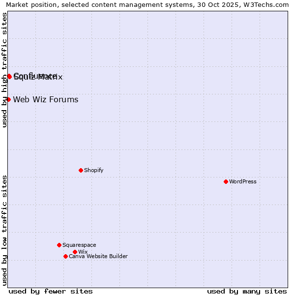 Market position of Squiz Matrix vs. Confluence vs. Web Wiz Forums