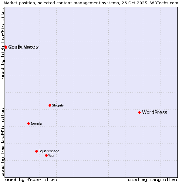 Market position of WordPress vs. Squiz Matrix vs. Confluence