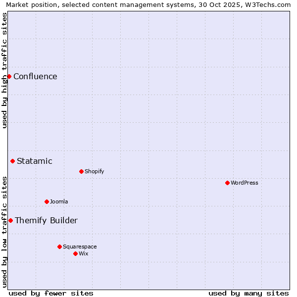 Market position of Statamic vs. Themify Builder vs. Confluence