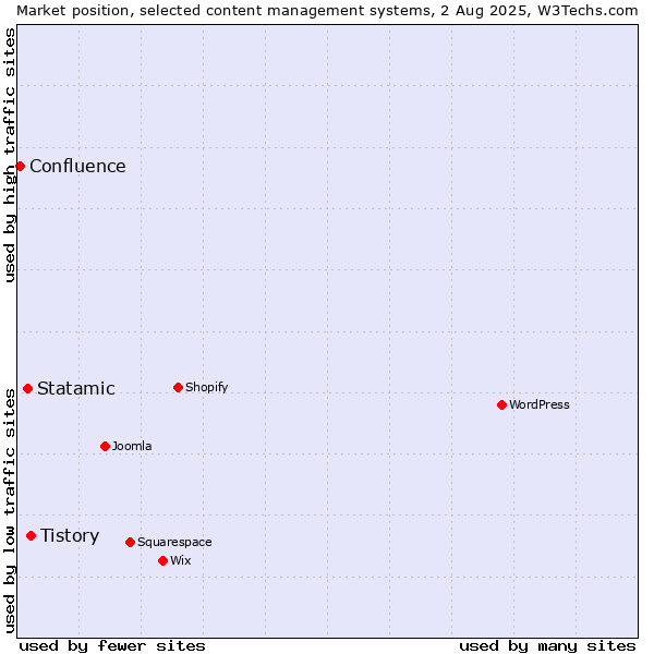 Market position of Tistory vs. Statamic vs. Confluence