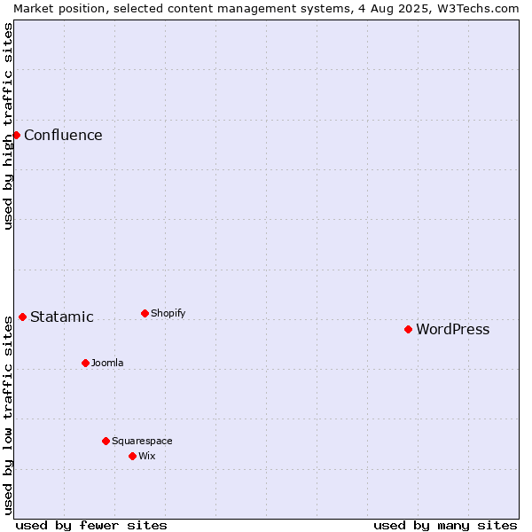Market position of WordPress vs. Statamic vs. Confluence