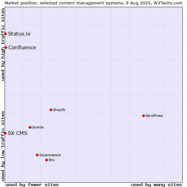 Market position of Confluence vs. Status.io vs. SX CMS