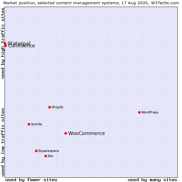 Market position of WooCommerce vs. Confluence vs. Statuspal