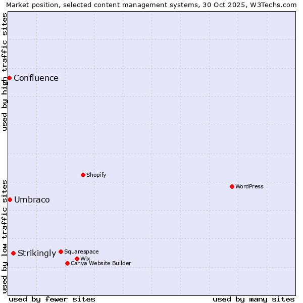 Market position of Strikingly vs. Umbraco vs. Confluence