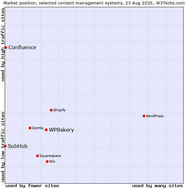 Market position of WPBakery vs. Confluence vs. SubHub