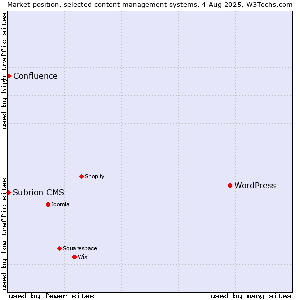 Market position of WordPress vs. Confluence vs. Subrion CMS