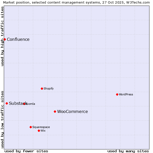 Market position of WooCommerce vs. Substack vs. Confluence