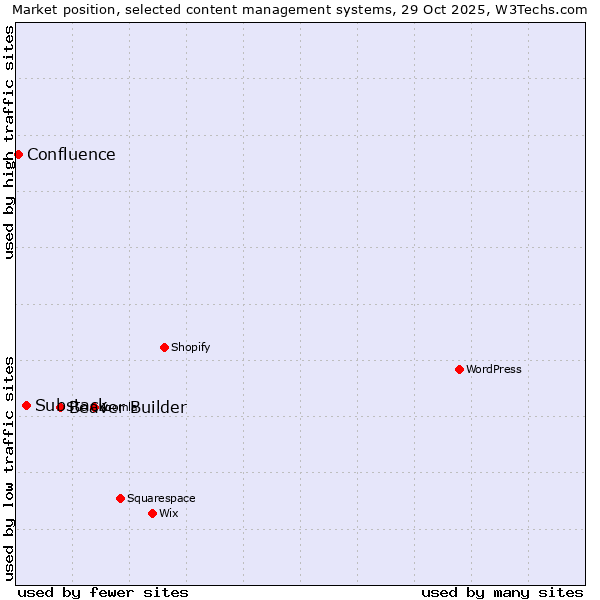 Market position of Beaver Builder vs. Substack vs. Confluence