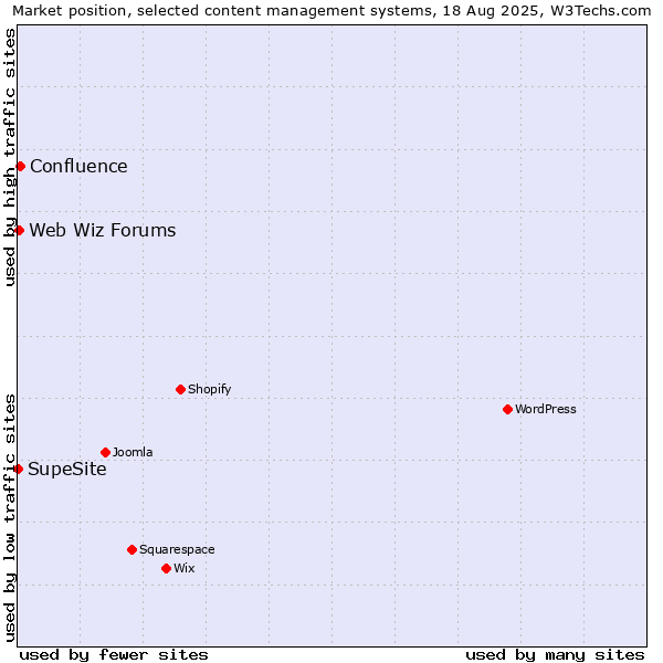Market position of Confluence vs. Web Wiz Forums vs. SupeSite