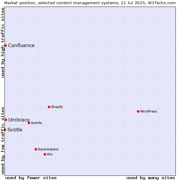 Market position of Umbraco vs. Confluence vs. Svbtle