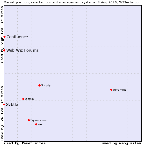 Market position of Confluence vs. Web Wiz Forums vs. Svbtle