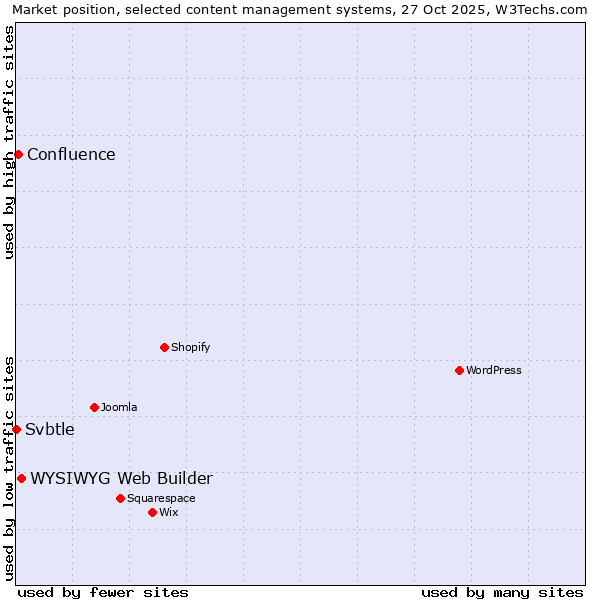 Market position of WYSIWYG Web Builder vs. Confluence vs. Svbtle