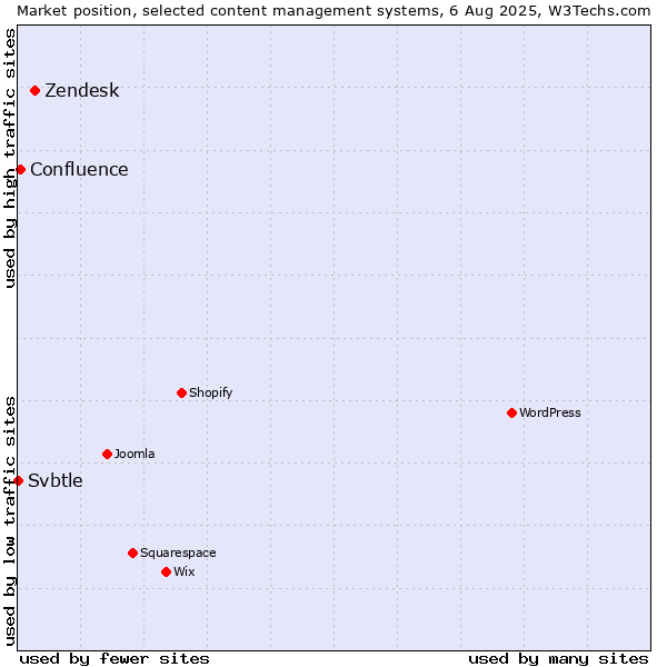 Market position of Zendesk vs. Confluence vs. Svbtle
