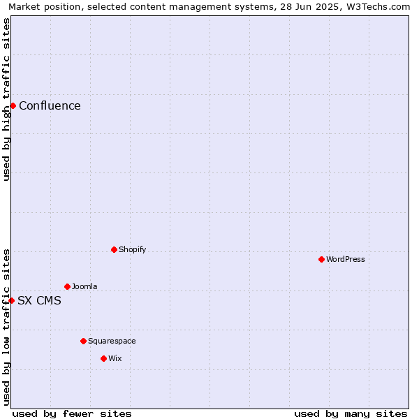 Market position of Confluence vs. SX CMS