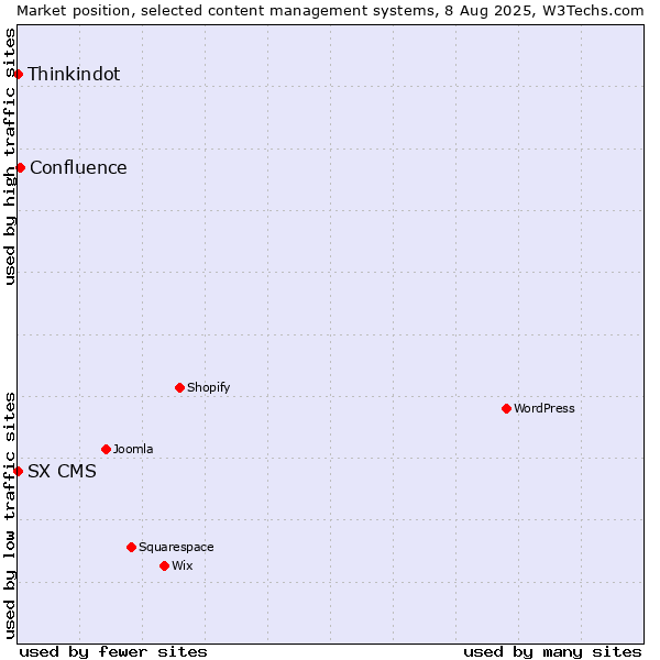 Market position of Confluence vs. Thinkindot vs. SX CMS