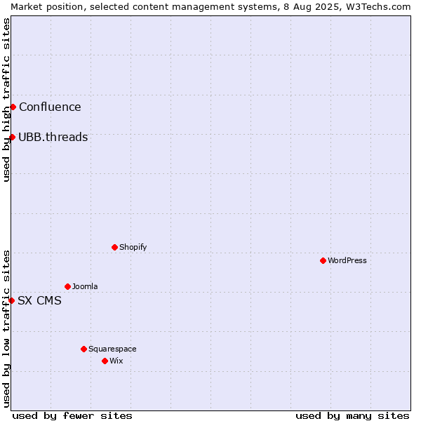 Market position of Confluence vs. UBB.threads vs. SX CMS