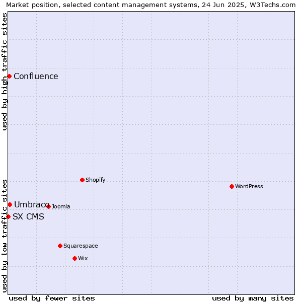 Market position of Umbraco vs. Confluence vs. SX CMS
