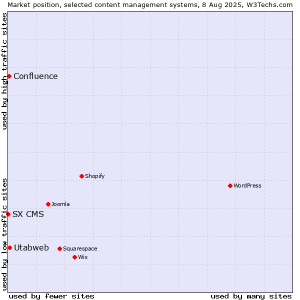 Market position of Utabweb vs. Confluence vs. SX CMS