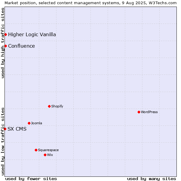 Market position of Higher Logic Vanilla vs. Confluence vs. SX CMS