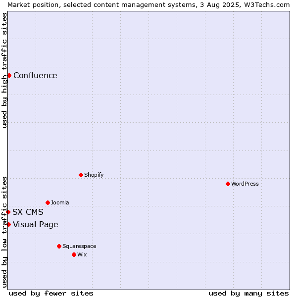 Market position of Confluence vs. Visual Page vs. SX CMS