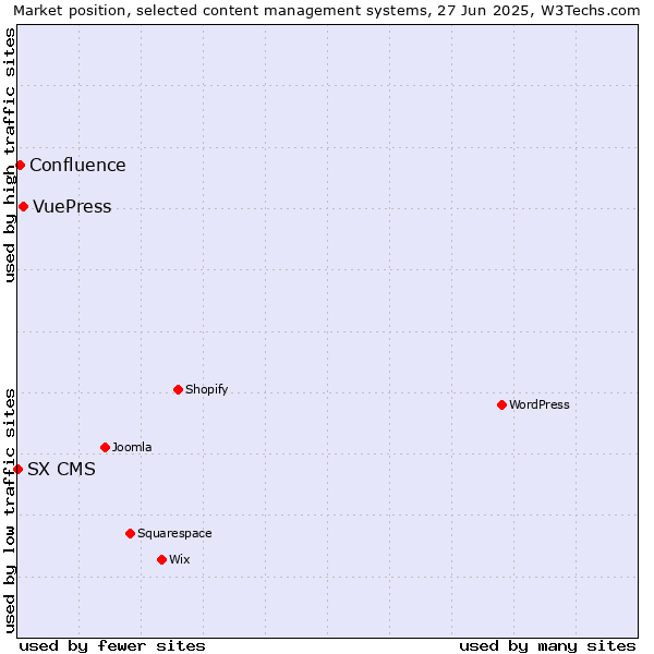 Market position of VuePress vs. Confluence vs. SX CMS