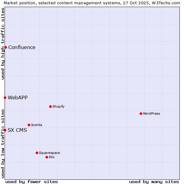 Market position of Confluence vs. SX CMS vs. WebAPP